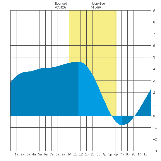 False Pass tide chart for Sunday, January 21, 2024