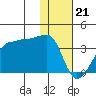 False Pass tide chart for Sunday, January 21, 2024