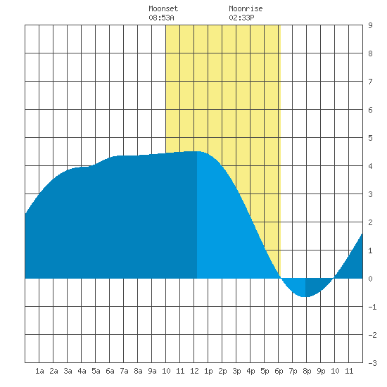 False Pass tide chart for Monday, January 22, 2024