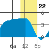 False Pass tide chart for Monday, January 22, 2024