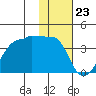 False Pass tide chart for Tuesday, January 23, 2024