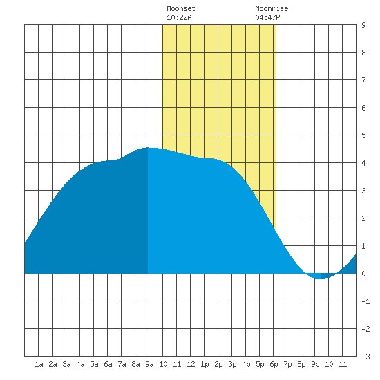 False Pass tide chart for Wednesday, January 24, 2024