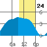 False Pass tide chart for Wednesday, January 24, 2024