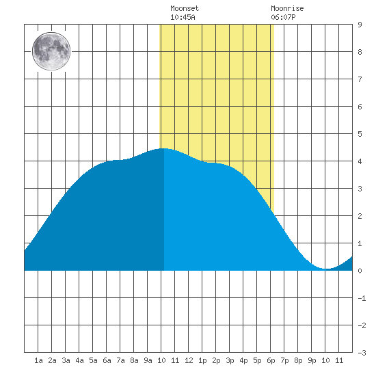 False Pass tide chart for Thursday, January 25, 2024