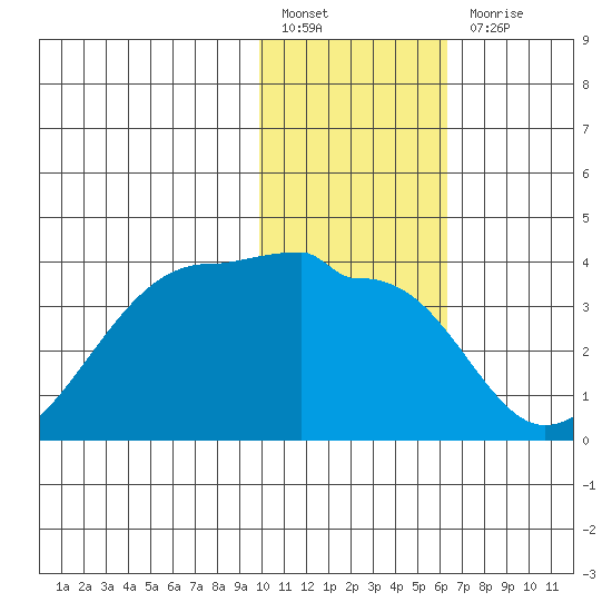 False Pass tide chart for Friday, January 26, 2024
