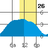 False Pass tide chart for Friday, January 26, 2024