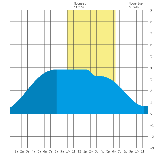 False Pass tide chart for Saturday, January 27, 2024
