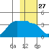 False Pass tide chart for Saturday, January 27, 2024