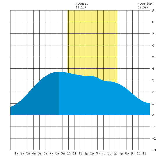 False Pass tide chart for Sunday, January 28, 2024