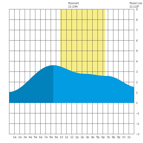 False Pass tide chart for Monday, January 29, 2024