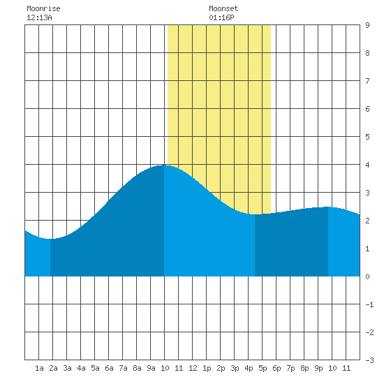 False Pass tide chart for Tuesday, January 2, 2024