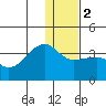 False Pass tide chart for Tuesday, January 2, 2024