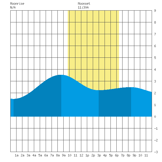 False Pass tide chart for Tuesday, January 30, 2024