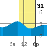 False Pass tide chart for Wednesday, January 31, 2024
