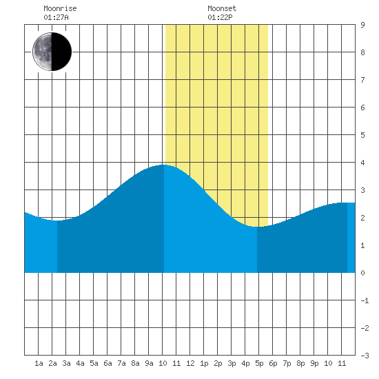 False Pass tide chart for Wednesday, January 3, 2024