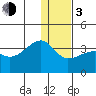 False Pass tide chart for Wednesday, January 3, 2024