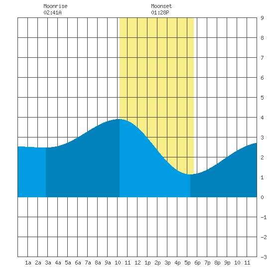 False Pass tide chart for Thursday, January 4, 2024