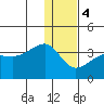 False Pass tide chart for Thursday, January 4, 2024