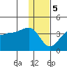 False Pass tide chart for Friday, January 5, 2024