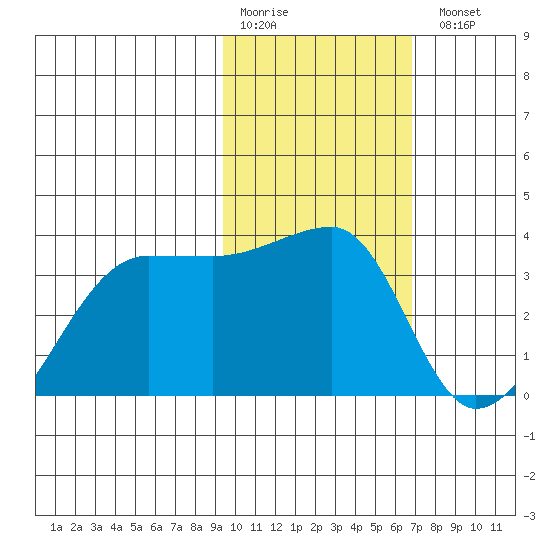 False Pass tide chart for Saturday, February 10, 2024