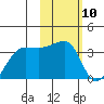 False Pass tide chart for Saturday, February 10, 2024