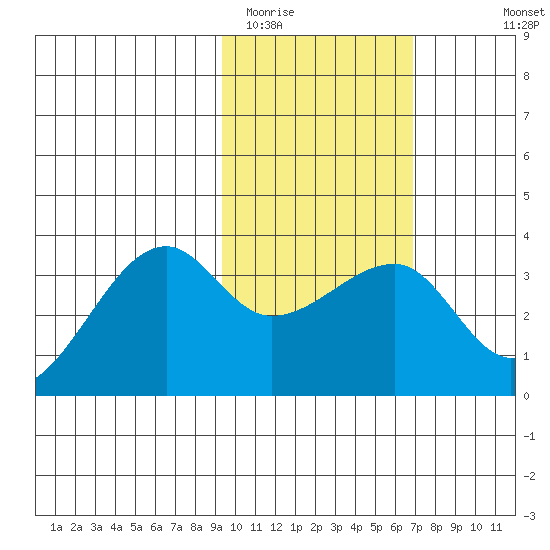 False Pass tide chart for Monday, February 12, 2024