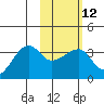 False Pass tide chart for Monday, February 12, 2024