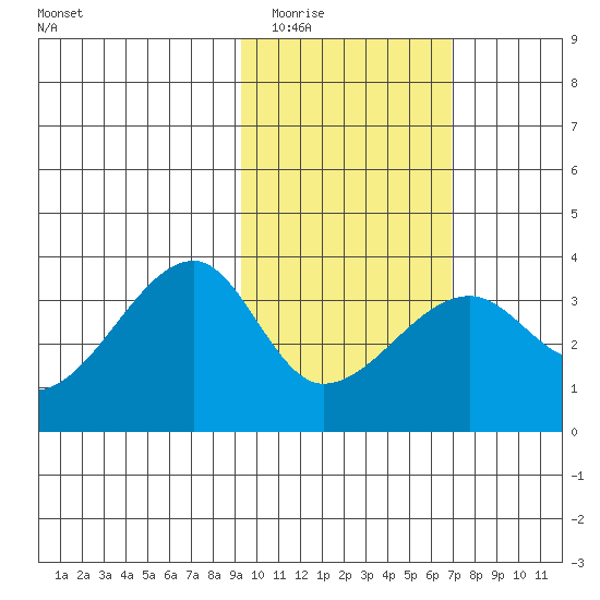 False Pass tide chart for Tuesday, February 13, 2024