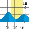 False Pass tide chart for Tuesday, February 13, 2024