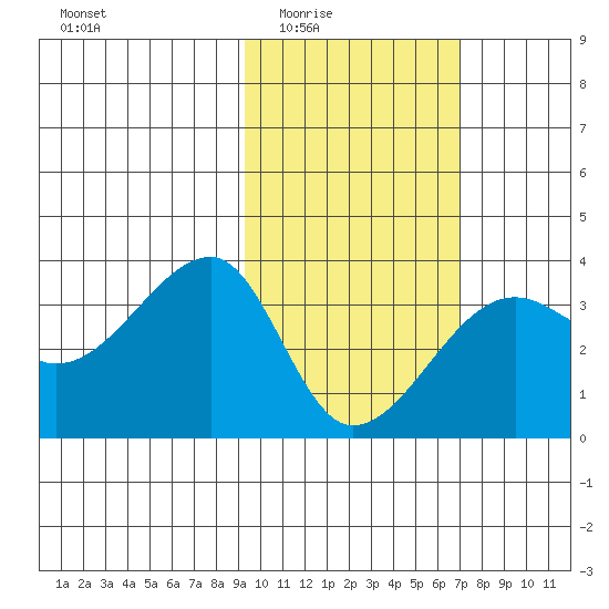 False Pass tide chart for Wednesday, February 14, 2024