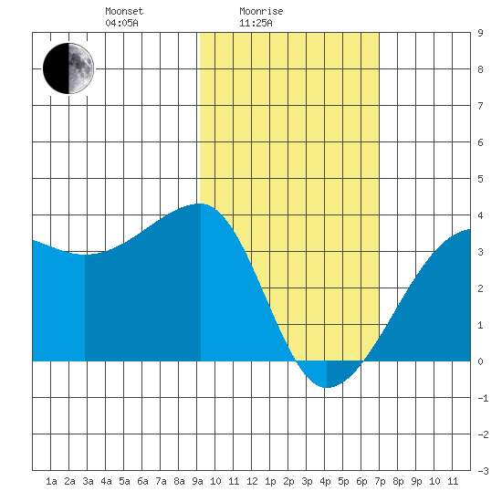 False Pass tide chart for Friday, February 16, 2024