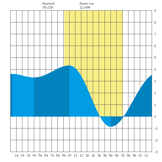 False Pass tide chart for Saturday, February 17, 2024