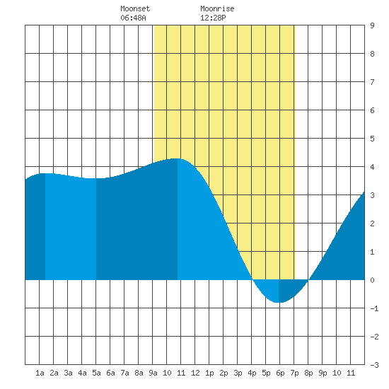 False Pass tide chart for Sunday, February 18, 2024