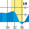 False Pass tide chart for Sunday, February 18, 2024
