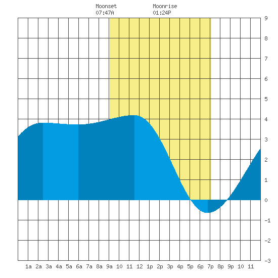 False Pass tide chart for Monday, February 19, 2024