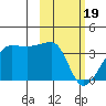 False Pass tide chart for Monday, February 19, 2024