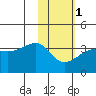False Pass tide chart for Thursday, February 1, 2024