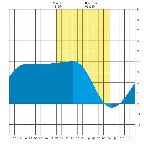 False Pass tide chart for Tuesday, February 20, 2024