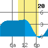 False Pass tide chart for Tuesday, February 20, 2024