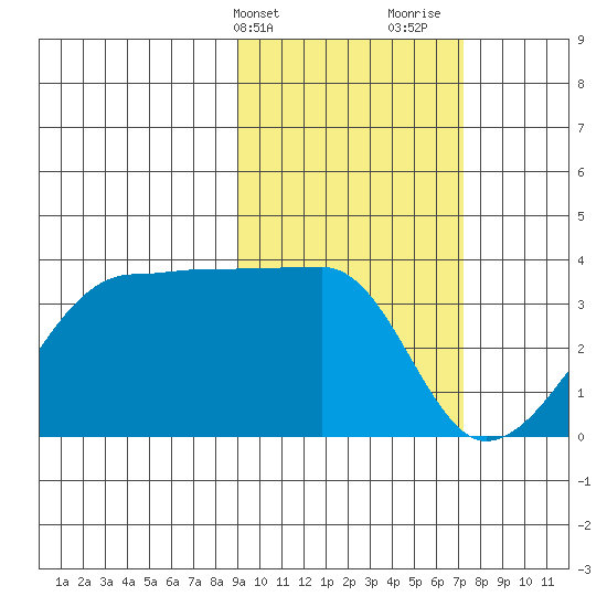 False Pass tide chart for Wednesday, February 21, 2024