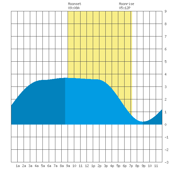 False Pass tide chart for Thursday, February 22, 2024