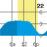 False Pass tide chart for Thursday, February 22, 2024
