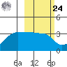 False Pass tide chart for Saturday, February 24, 2024