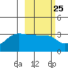 False Pass tide chart for Sunday, February 25, 2024