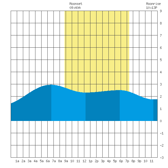 False Pass tide chart for Monday, February 26, 2024