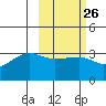 False Pass tide chart for Monday, February 26, 2024