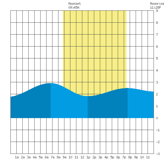 False Pass tide chart for Tuesday, February 27, 2024