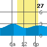 False Pass tide chart for Tuesday, February 27, 2024