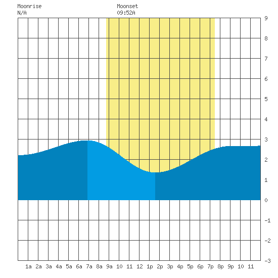 False Pass tide chart for Wednesday, February 28, 2024