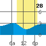 False Pass tide chart for Wednesday, February 28, 2024